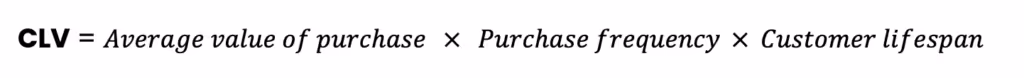 Diagram explaining Customer Lifetime Value (CLV) formula: CLV = Average value of purchase × Purchase frequency × Customer lifespan.