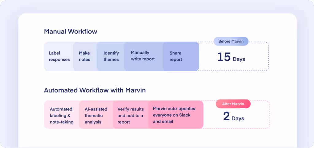 Marvin reduced time to insight from 15 days to 2 days.