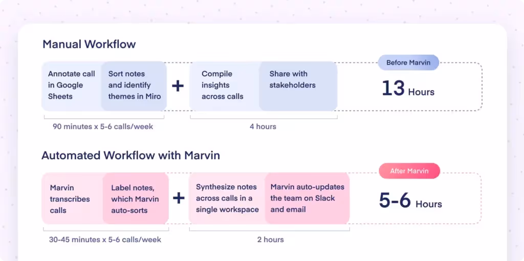 marvin ai helped customers reduce research analysis time by 50%