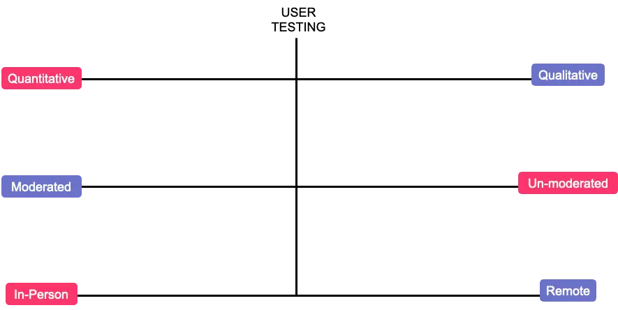 user testing graphic showing different modes