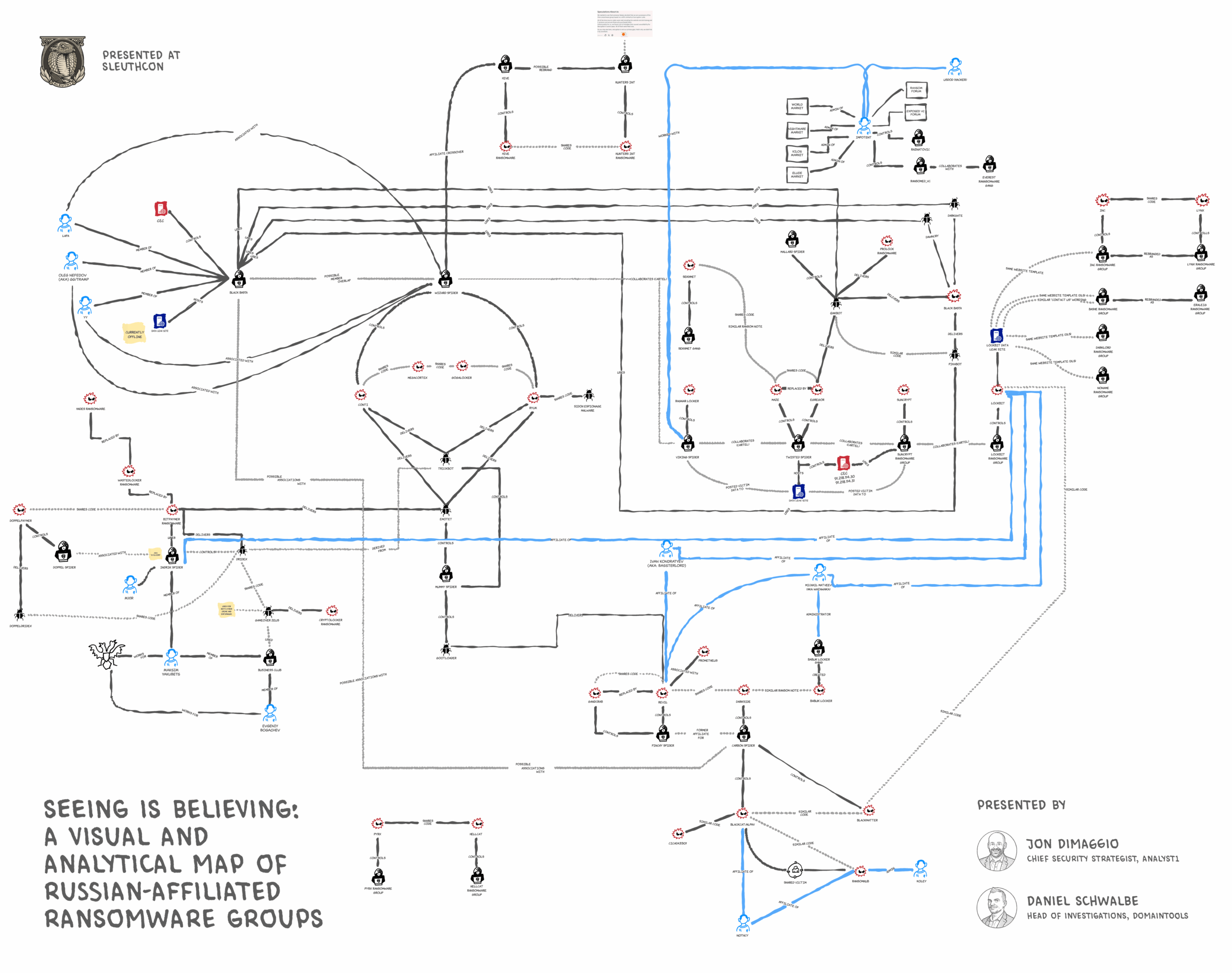Mapping Hidden Alliances in Russian-Affiliated Ransomware