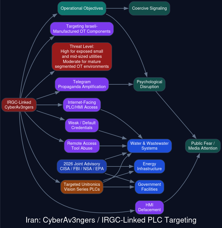 CyberAv3ngers / IRGC-Linked PLC Targeting (Source : Domaintools).