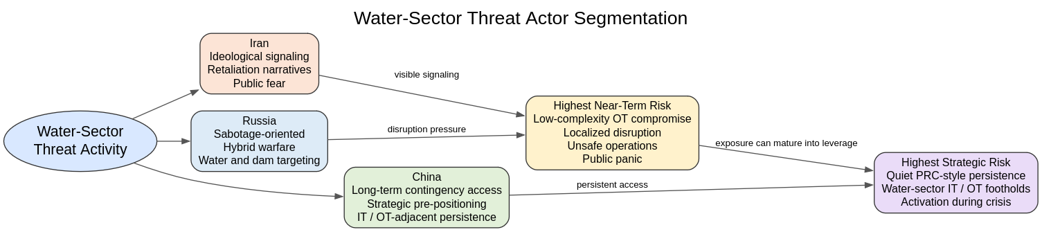 Water-Sector Threat Actor Segmentation (Source : Domaintools).