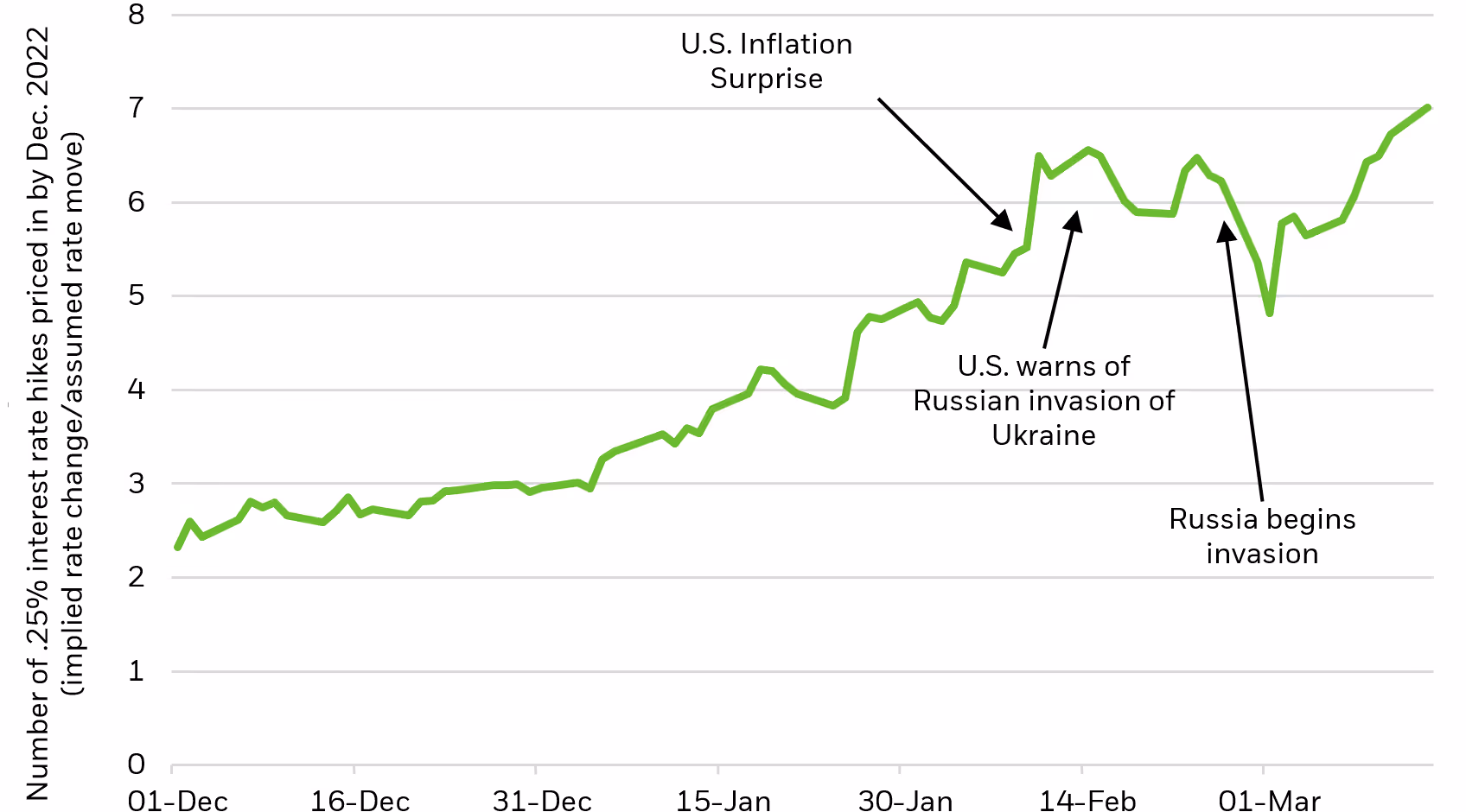 Changes in rate hike expectations