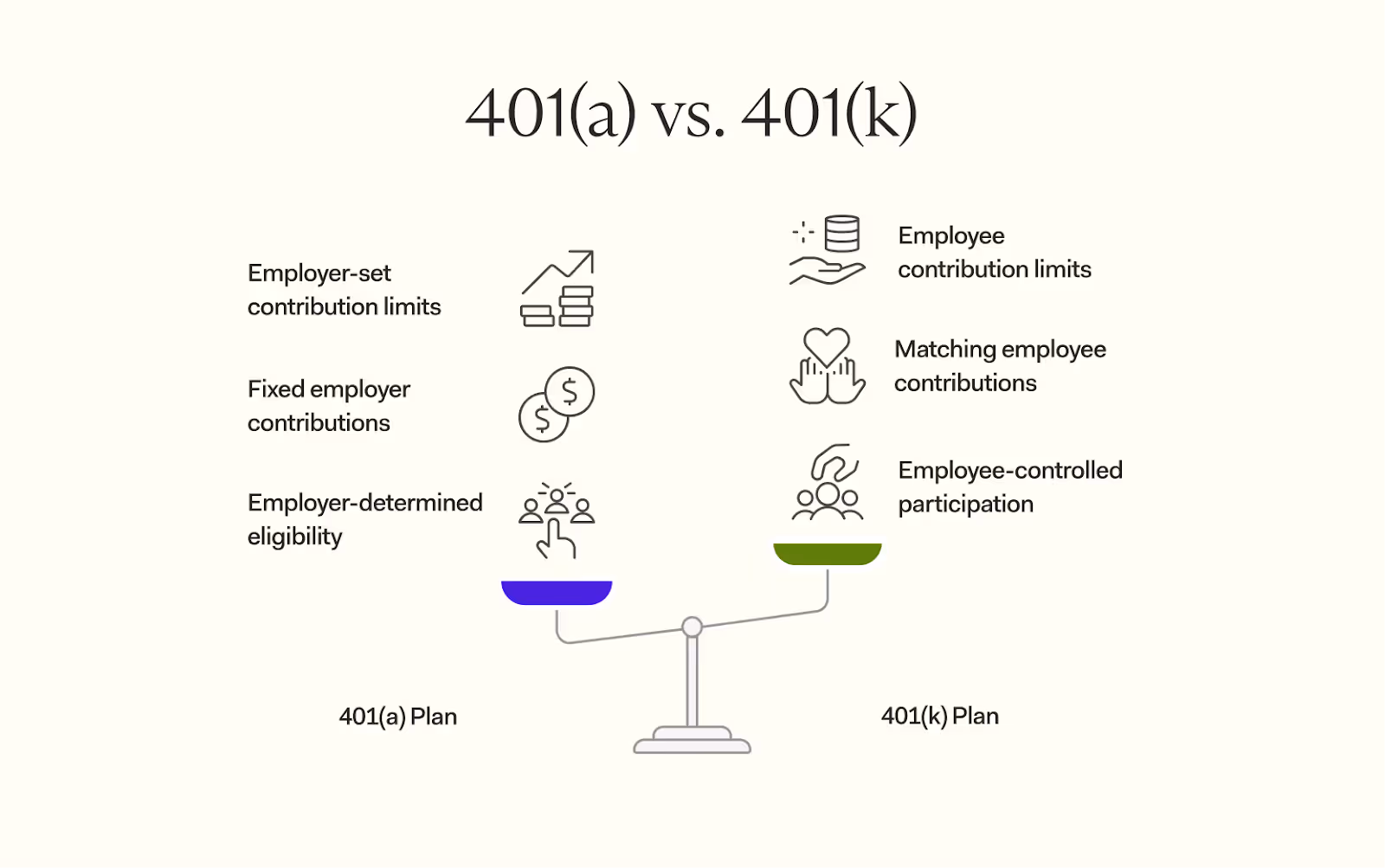 401(a) and 401(k)