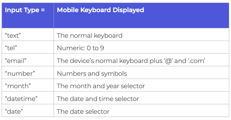 A summary table of the correct input types to use for mobile keyboards