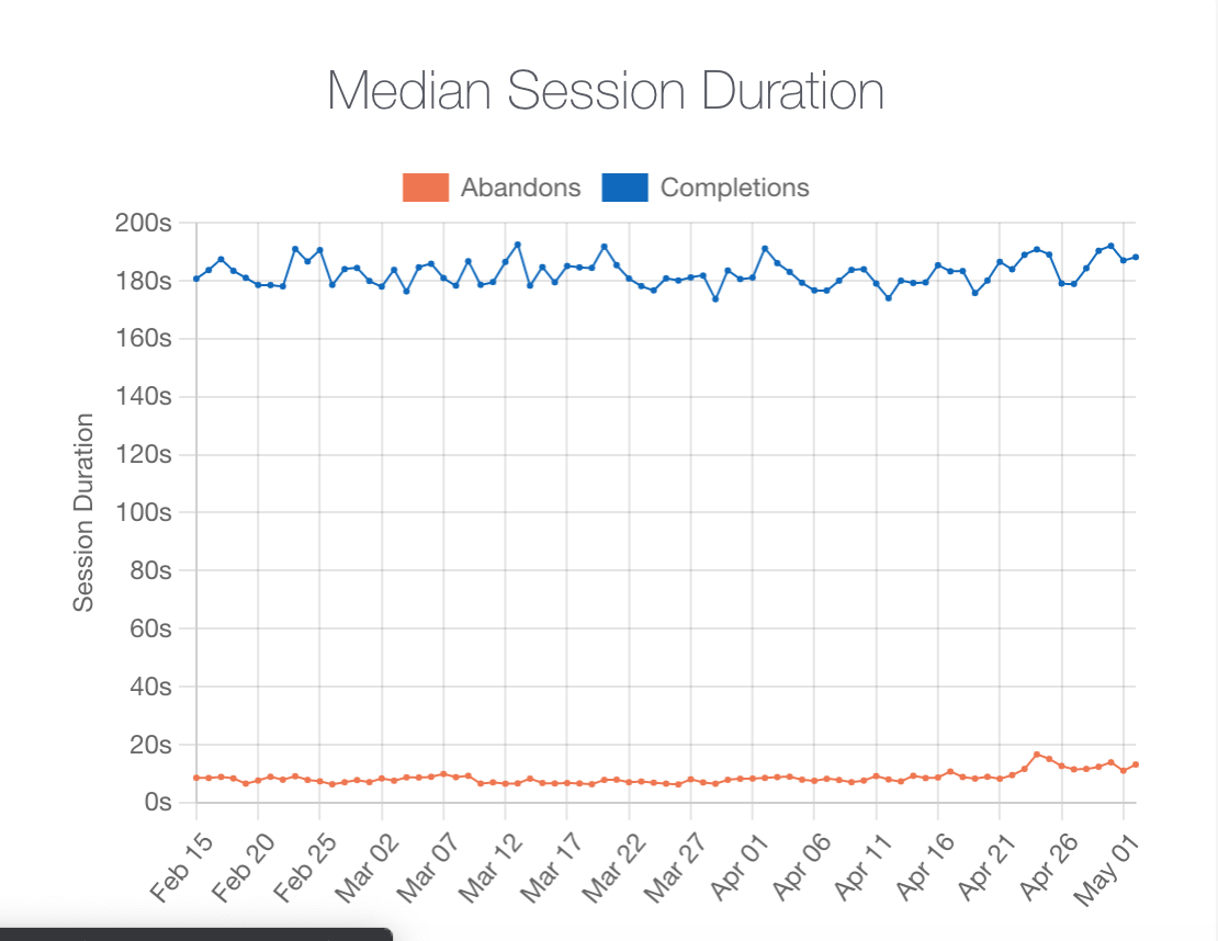 Zuko Form Session Duration Graph
