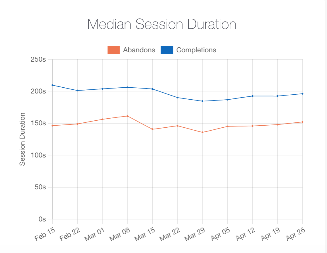 Zeko Session Duration Graph with abandons and completions close