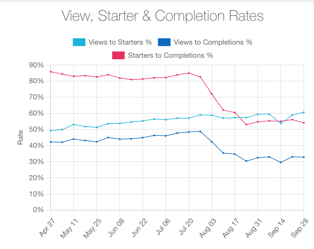 Completion rate graph with cliff edge