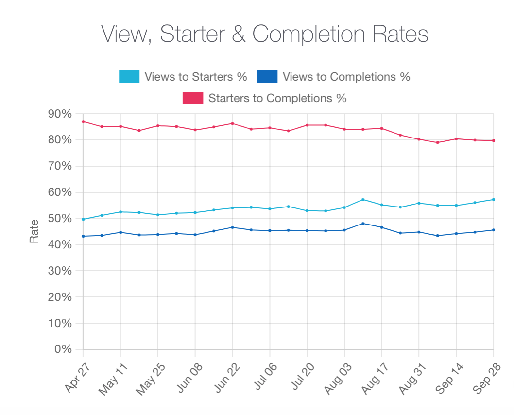Completion rates graph for organic traffic - flat trend