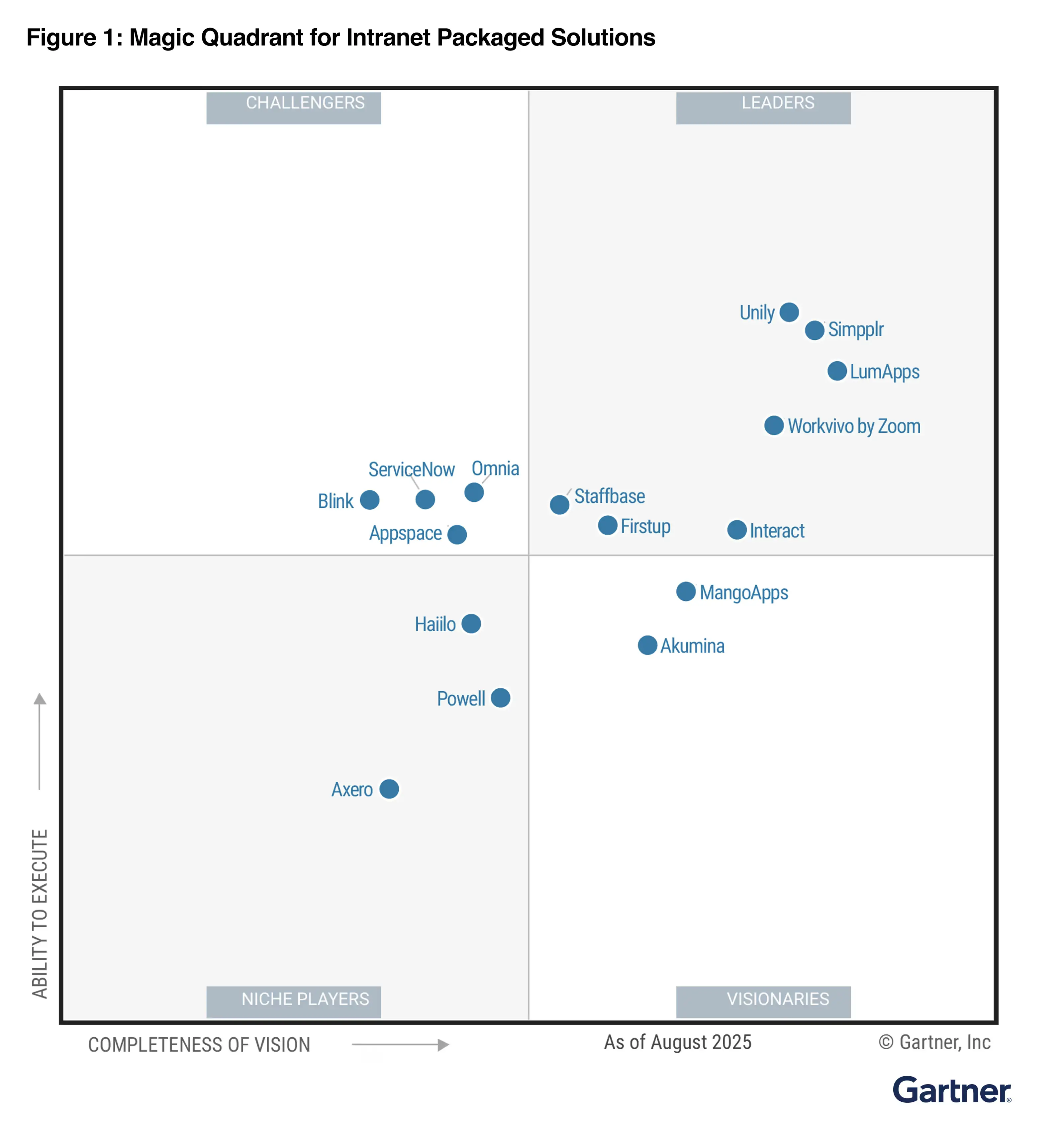 Gartner Magic Quadrant for Intranet Packaged Solutions showing vendors by ability to execute and vision completeness.