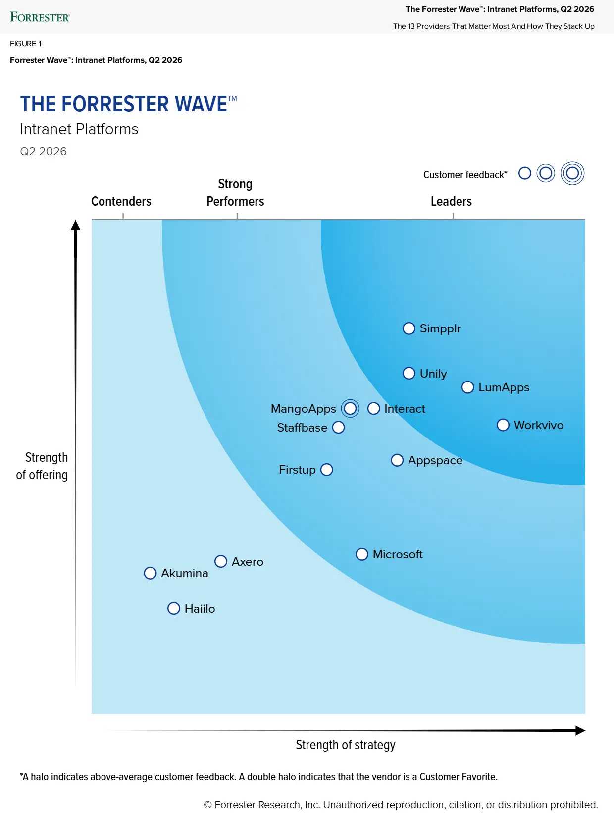 Forrester Wave chart showing 2026 intranet platform leaders, strong performers, and contenders by strength and feedback.