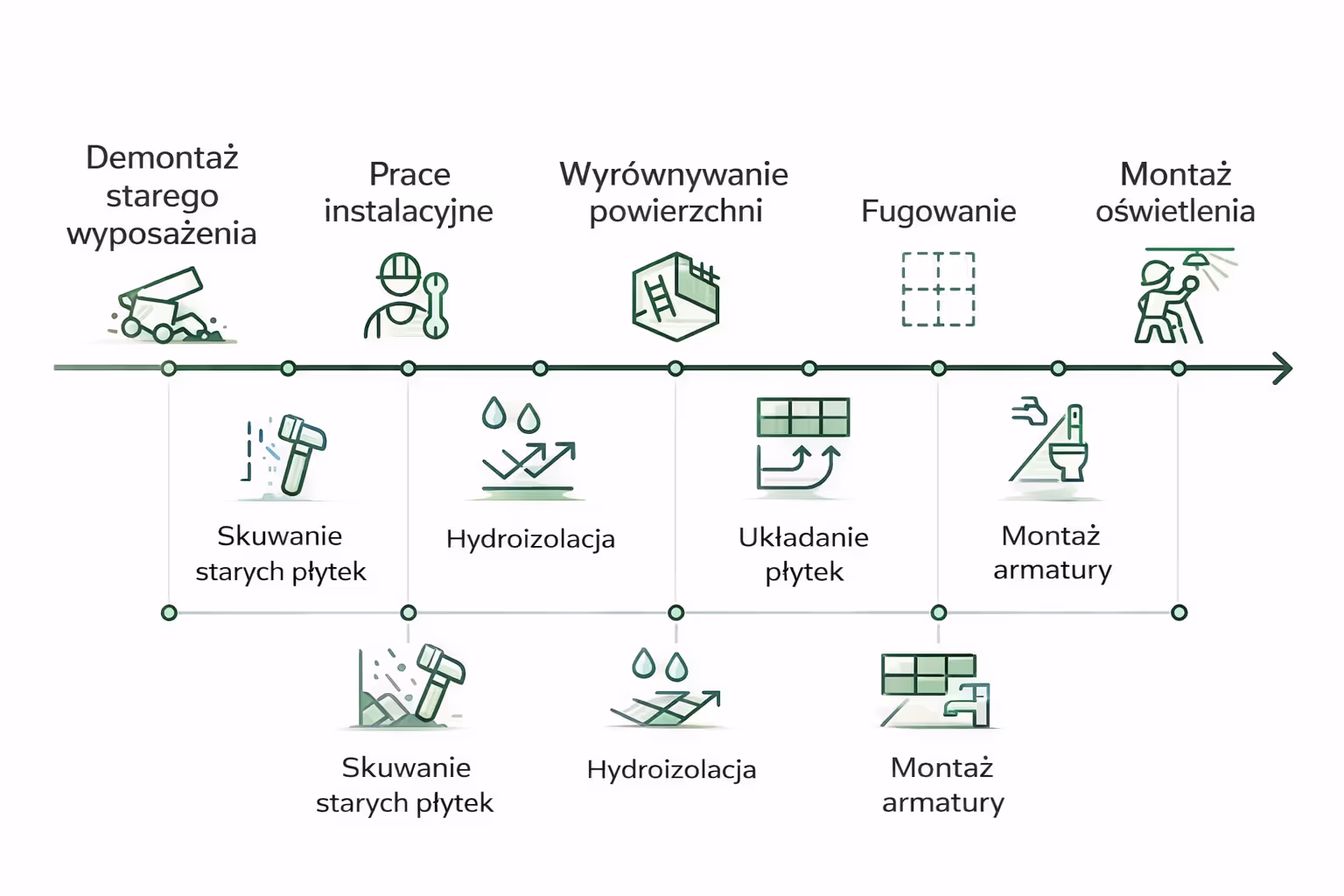 Schemat etapów remontu: demontaż starego wyposażenia, prace instalacyjne, wyrównywanie powierzchni, fugowanie, montaż oświetlenia, z ikonami narzędzi i czynności jak skuwanie starych płytek, hydroizolacja, układanie płytek, montaż armatury.