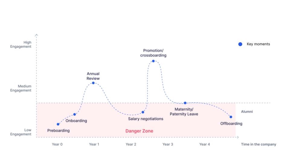 chart showing the rollercoaster of a employee engagement during their life time with the company
