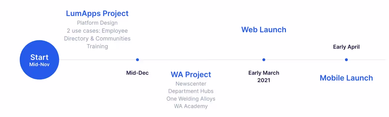 A Fast-tracked Project