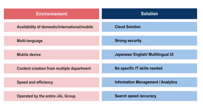 JAL’s digital transformation