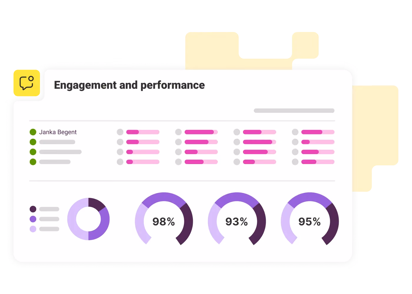Dashboard showing engagement and performance scores of 98%, 93%, and 95% with colored progress bars.