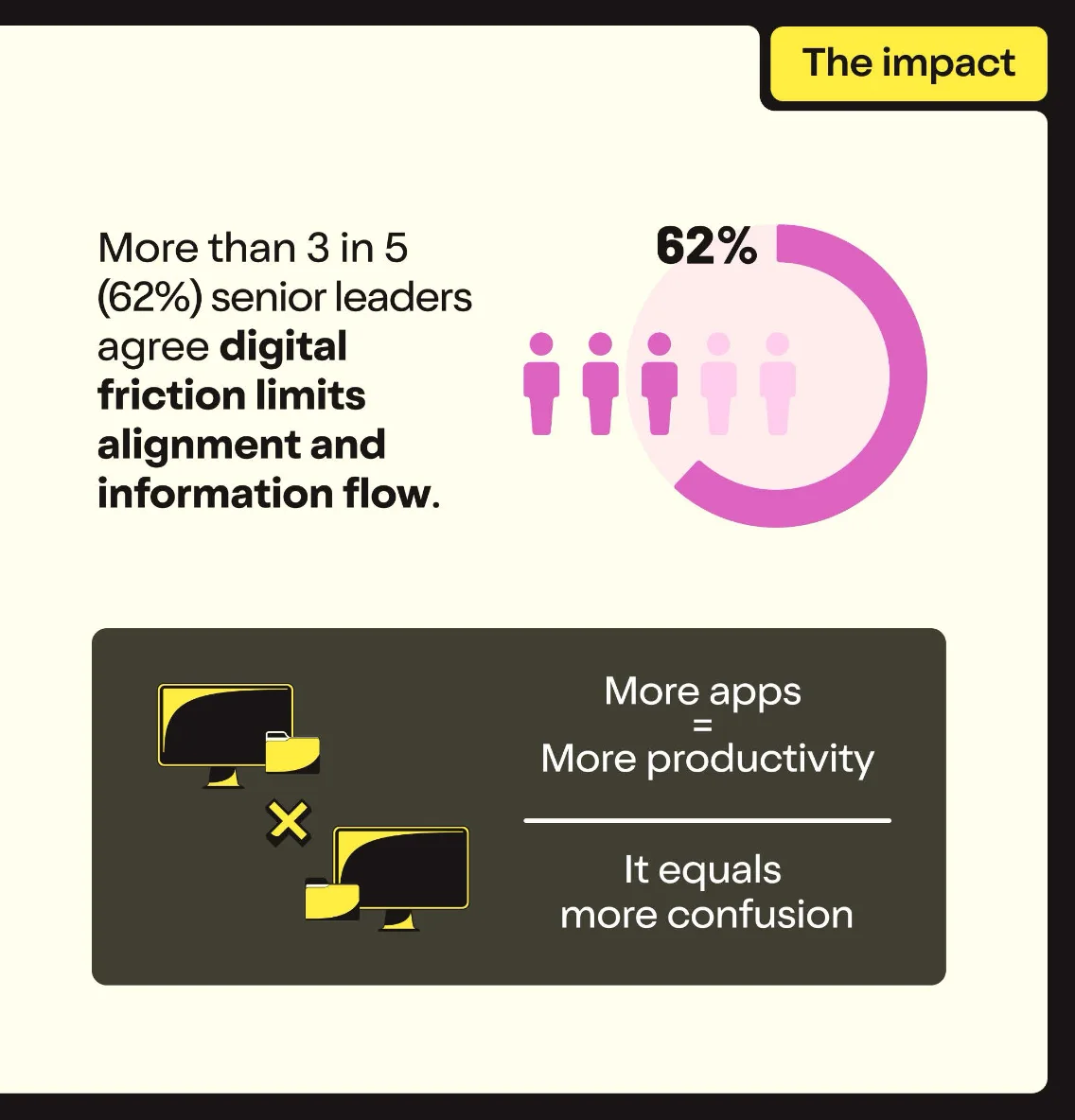 Plus de 3 dirigeants sur 5 (62 %) estiment que la friction digitale limite l’alignement et la circulation de l’information.