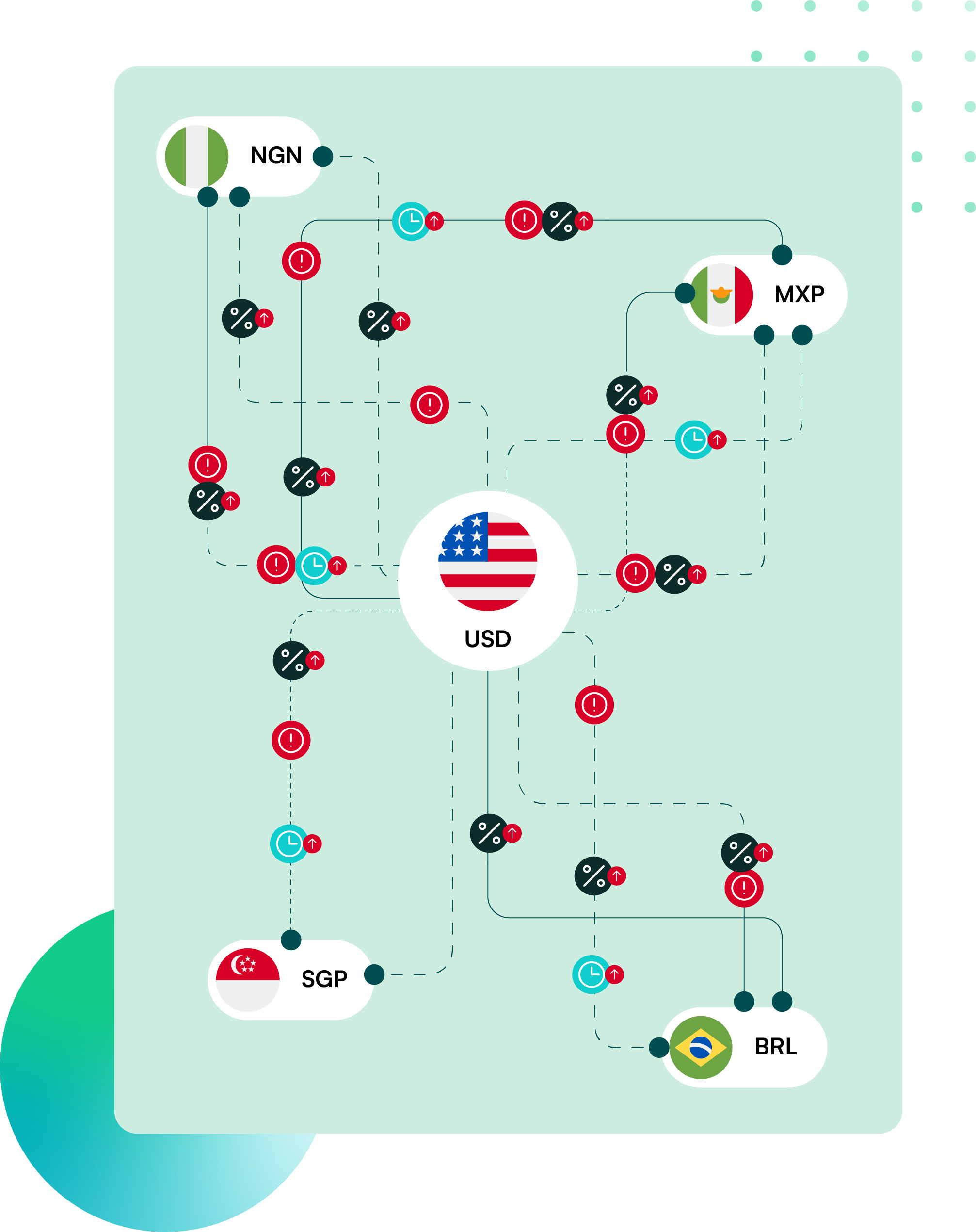 Diagram of currency connections showing the US dollar (USD) linked with Nigerian Naira (NGN), Mexican Peso (MXP), Singapore Dollar (SGP), and Brazilian Real (BRL) with various percentage and alert icons indicating increase and time delays.
