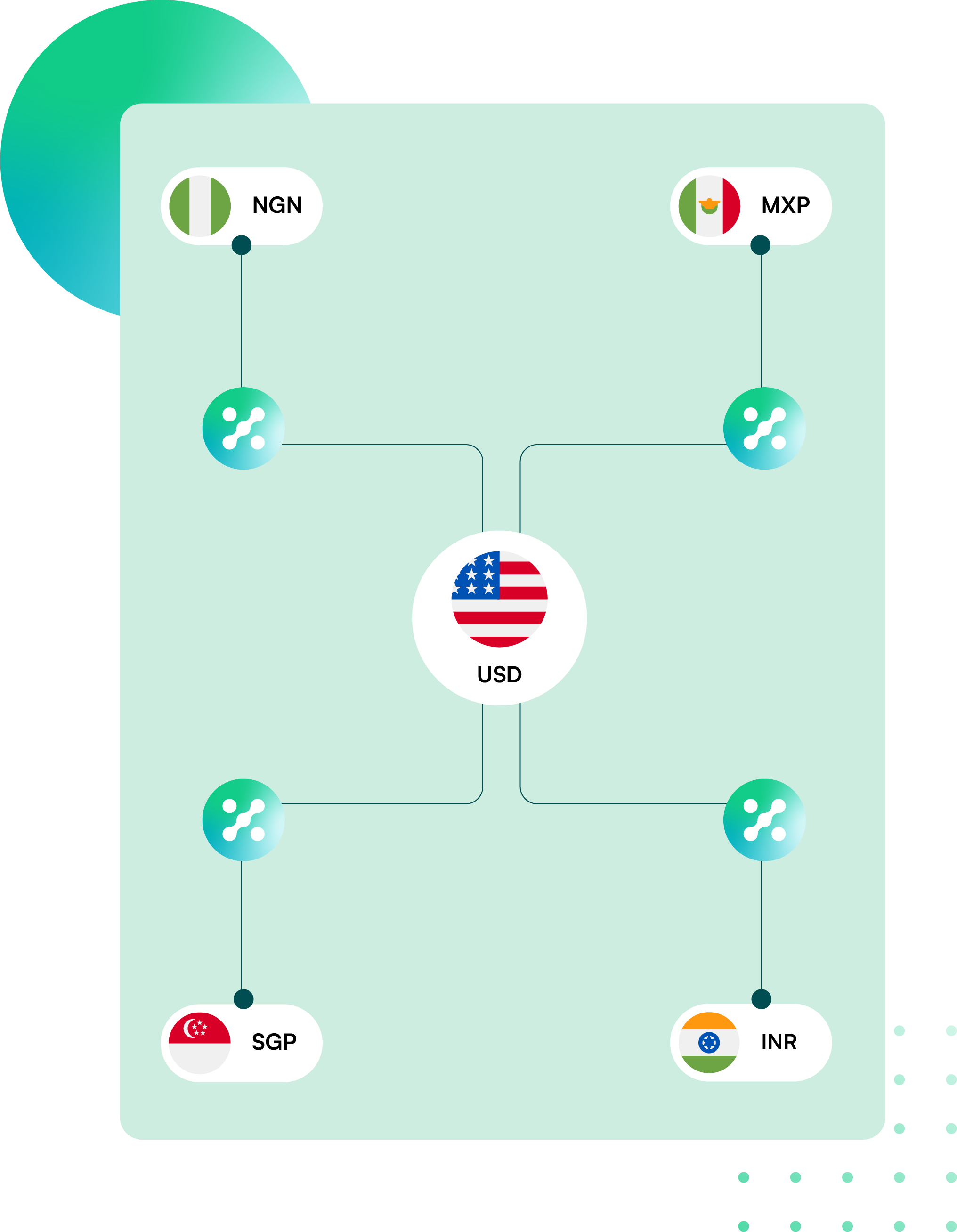 Diagram showing USD at the center connected to the currencies NGN, MXP, SGP, and INR, each represented with their country flags for Nigeria, Mexico, Singapore, and India respectively.