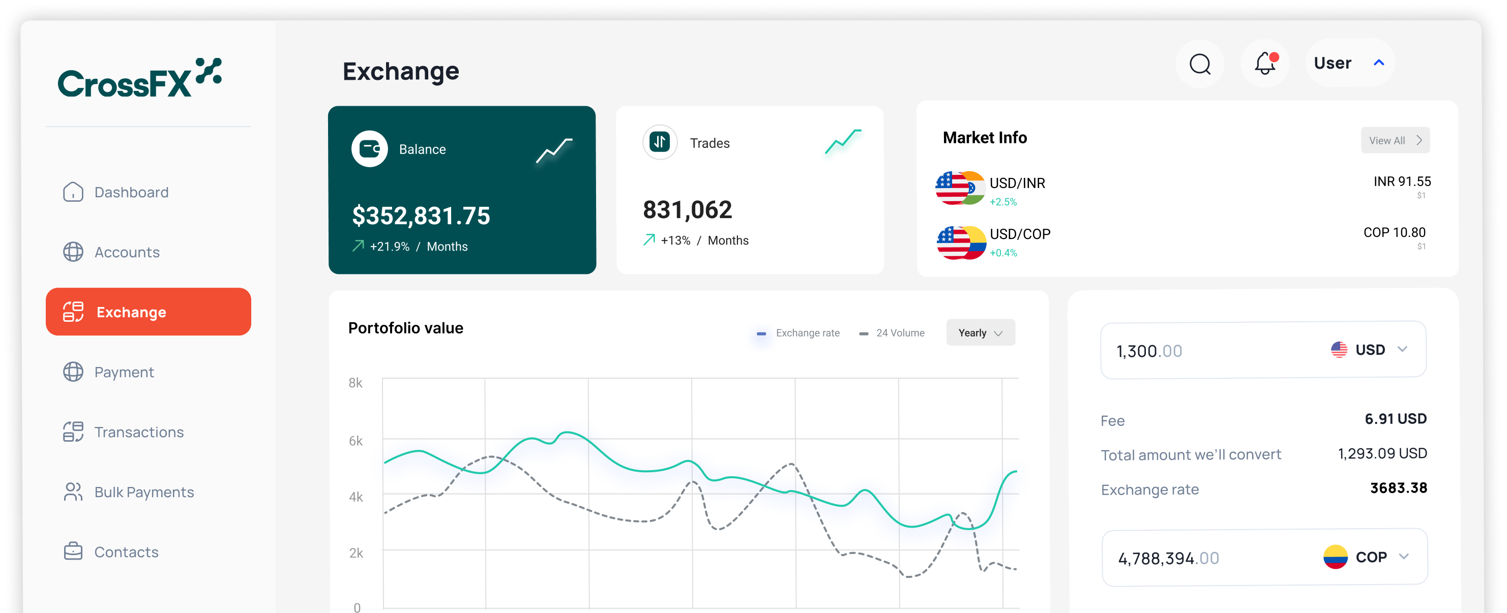 CrossFX exchange dashboard showing balance of $352,831.75, 831,062 trades, market info for USD/INR and USD/COP, portfolio value chart, and currency conversion between USD and COP.