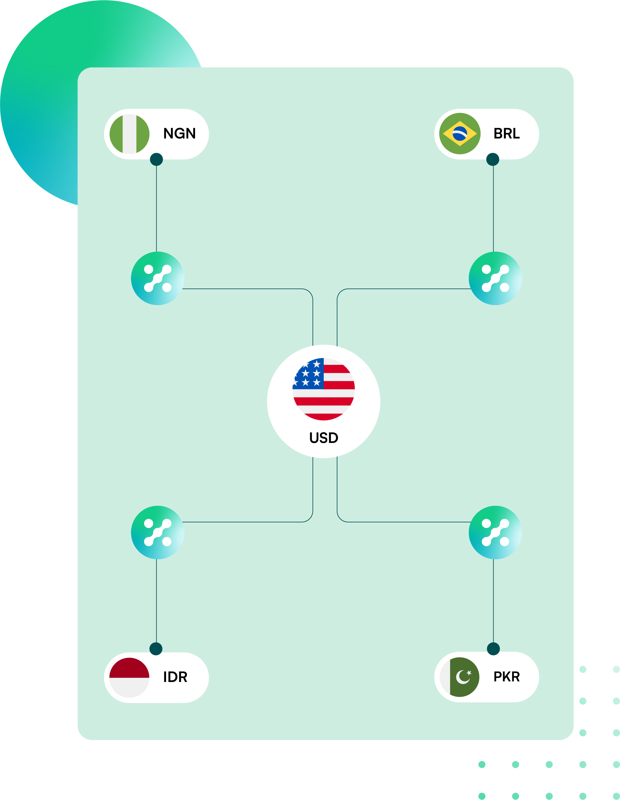 Diagram showing USD at the center connected to the currencies NGN, MXP, SGP, and INR, each represented with their country flags for Nigeria, Mexico, Singapore, and India respectively.