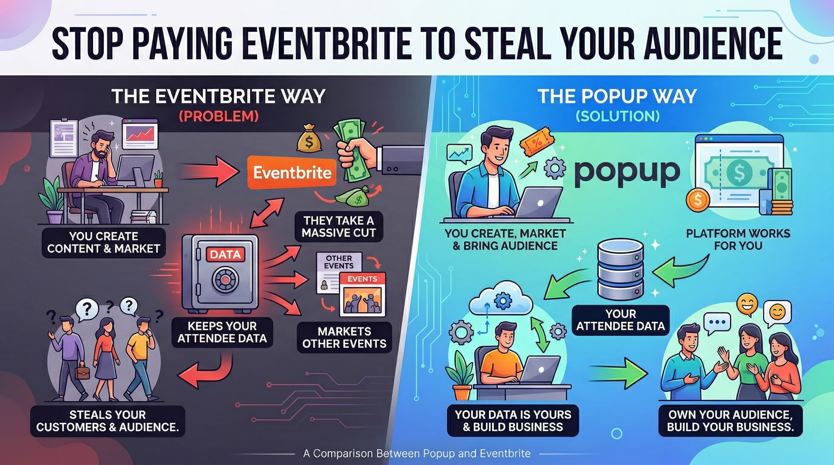 Eventbrite vs Popup: ticketing fees, audience data, and in-event upsells for creators