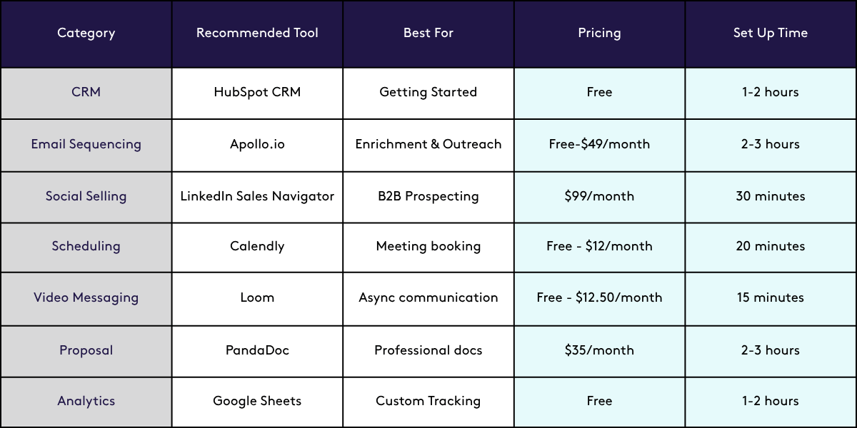 Comparison table of seven solopreneur sales tools across five columns: Category, Recommended Tool, Best For, Pricing, and Set Up Time. Tools listed are HubSpot CRM (free, 1–2 hours setup), Apollo.io for email sequencing (free–$49/month, 2–3 hours), LinkedIn Sales Navigator for social selling ($99/month, 30 minutes), Calendly for scheduling (free–$12/month, 20 minutes), Loom for video messaging (free–$12.50/month, 15 minutes), PandaDoc for proposals ($35/month, 2–3 hours), and Google Sheets for analytics (free, 1–2 hours).