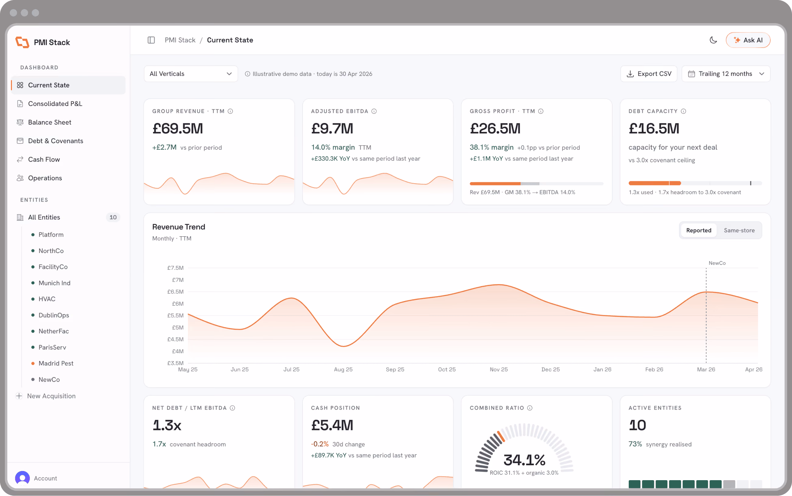 The PMI Stack demo dashboard in a browser window: group revenue, gross profit, EBITDA and cash for a fictional 10-entity group with a revenue trend chart