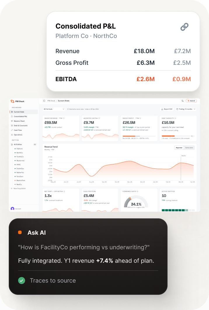 Consolidated P&L card, live dashboard and Ask AI answer
