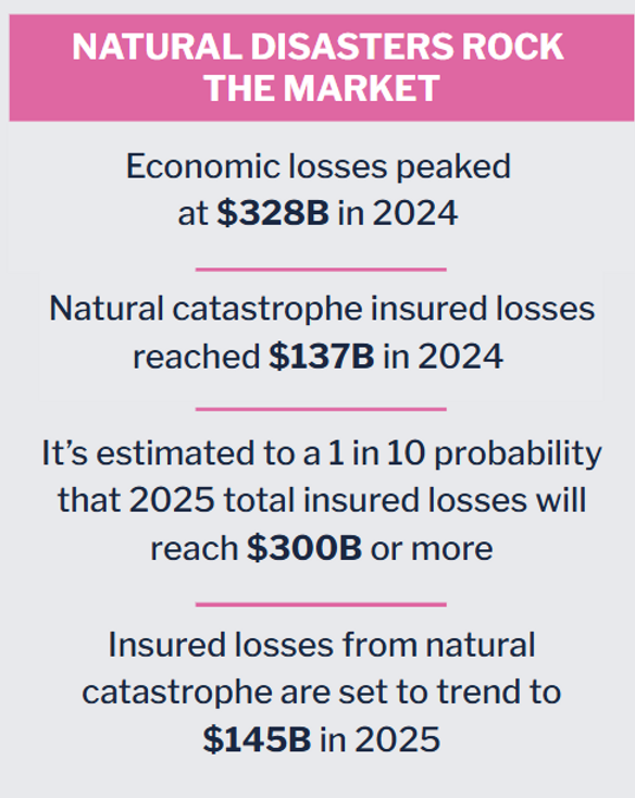 Swiss Re NAT CAT Snapshot