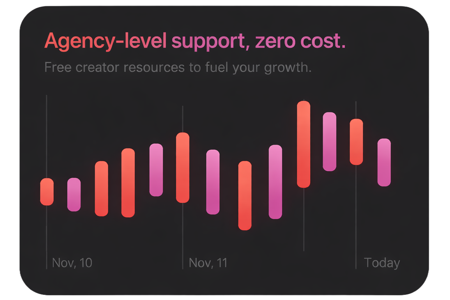 Creator growth chart representing agency-level support at no cost