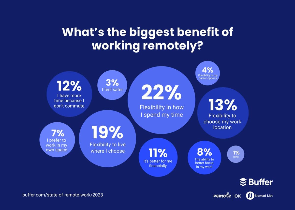 What's the biggest benefit of working remotely? 22% of respondents said flexibility in how they spend their time, 19% said flexibility in where they choose to live, 13% said the flexibility to choose their work location, 12% said the have more time because they don't commute, 11% said it's better for them financially, 8% said the ability to better focus in their work, 7% said they prefer to work in their own space, 4% said flexibility in career options, 3% felt safer, and 1% said other.
