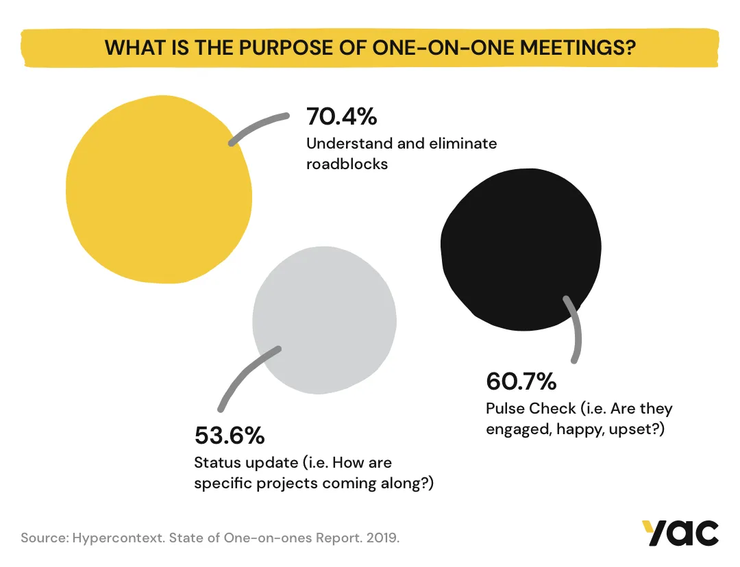 Infographic: What is the purpose of one-on-one meetings?