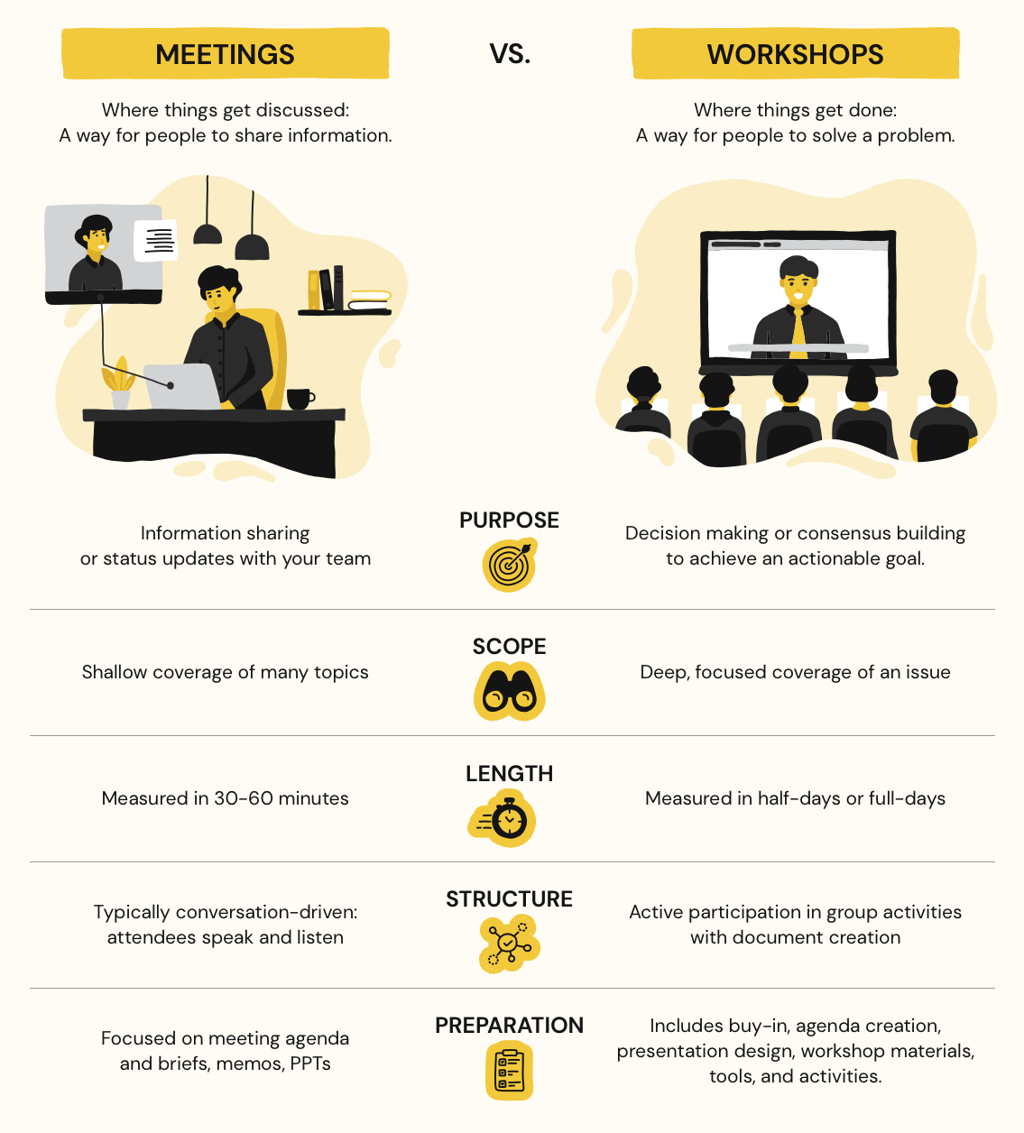 Meetings vs Workshops