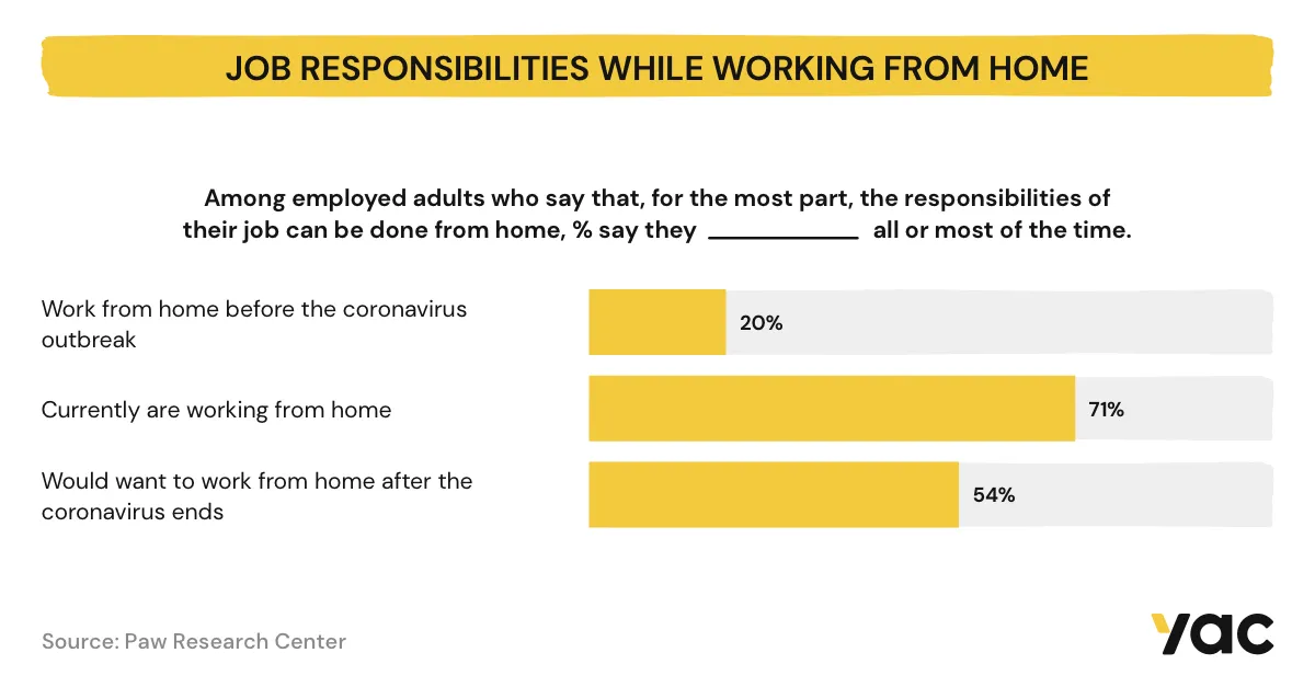 Job responsibilities while working from home