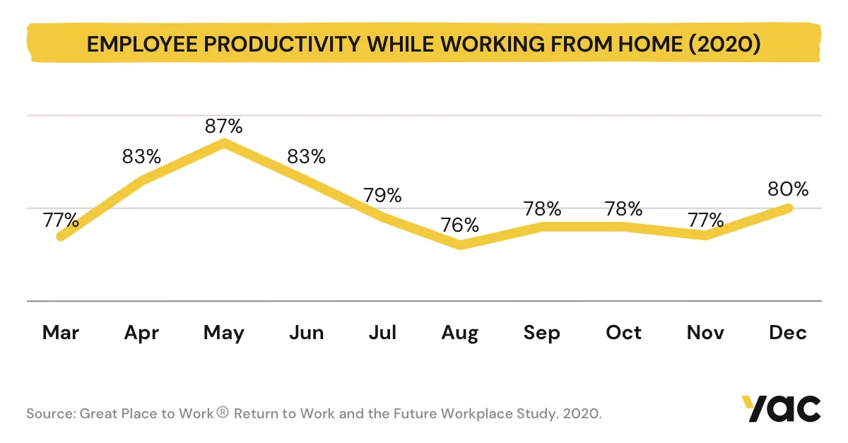 Employee productivity while working from home