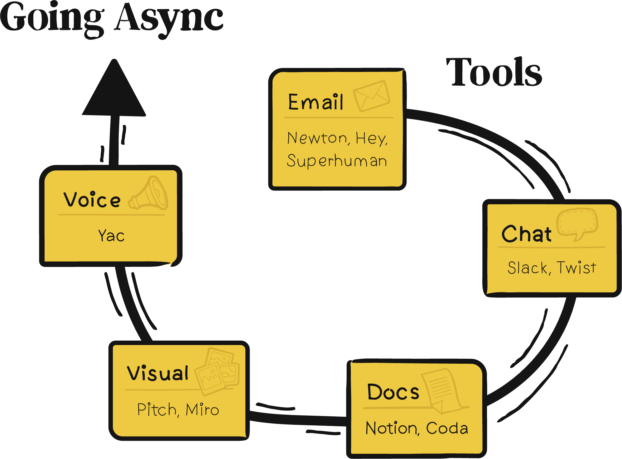 Best tools going async