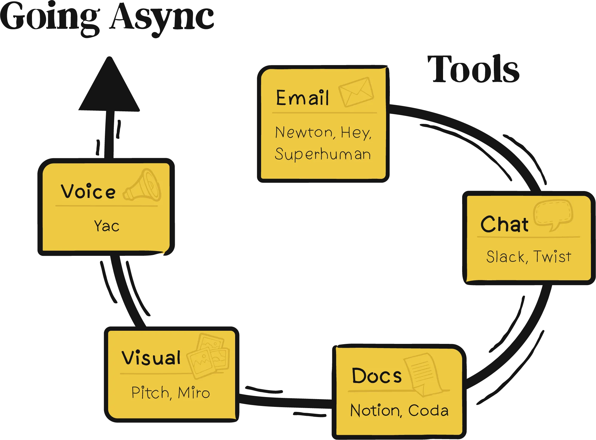 Best tools going async