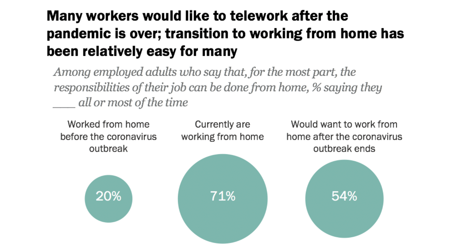 Chart depicting percentage breakdown of employees who worked remotely before the pandemic and wish to continue working remotely after the pandemic