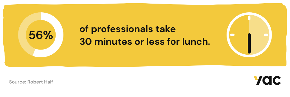 56% of professionals take 30 minutes or less for lunch.
