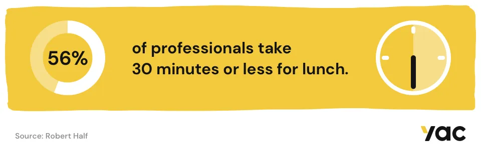 56% of professionals take 30 minutes or less for lunch.