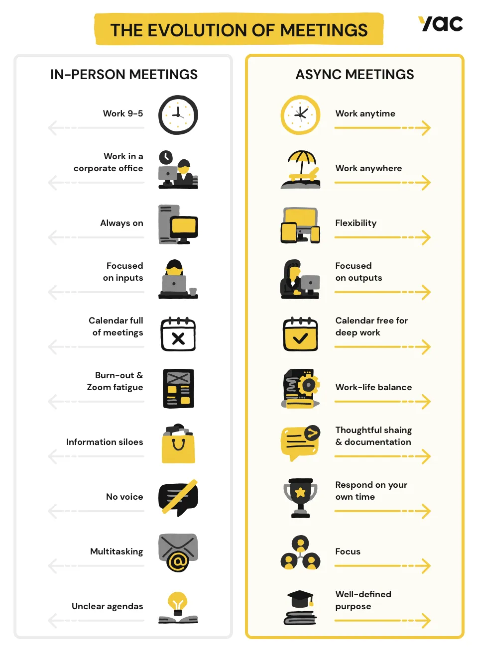 The Evolution of Meetings