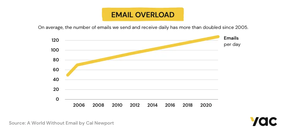 Average emails per day through the years