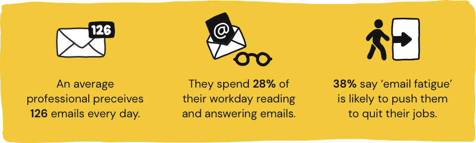 Infographic showing an average of professional perceives 126 emails every day, they spend 28% of their workday reading and answering emails, and 38% say 'email fatigue' is likely to push them to quit their jobs.