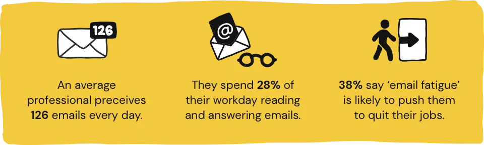 Infographic showing an average of professional perceives 126 emails every day, they spend 28% of their workday reading and answering emails, and 38% say 'email fatigue' is likely to push them to quit their jobs.