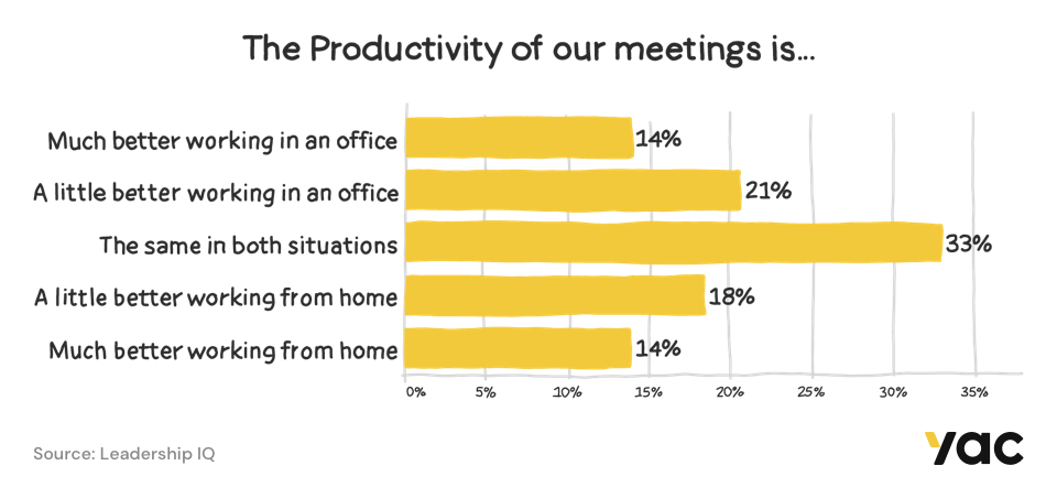 Infographic showing the productivity of meetings.