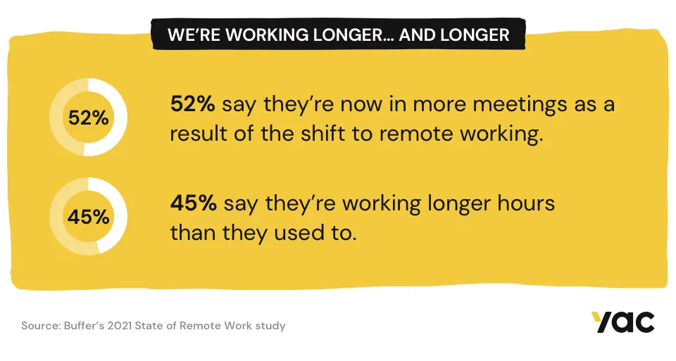 We're working longer and longer.