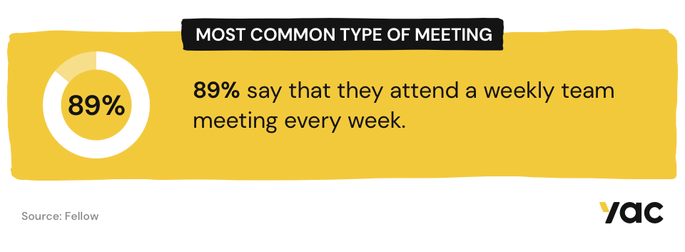 Most common type of meetings are weekly meetings.