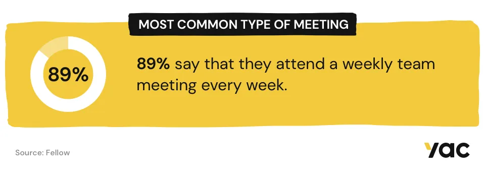 Most common type of meetings are weekly meetings.